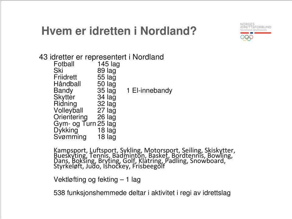 Ridning 32 lag Volleyball 27 lag Orientering 26 lag Gym- og Turn 25 lag Dykking 18 lag Svømming 18 lag Kampsport, Luftsport, Sykling, Motorsport,