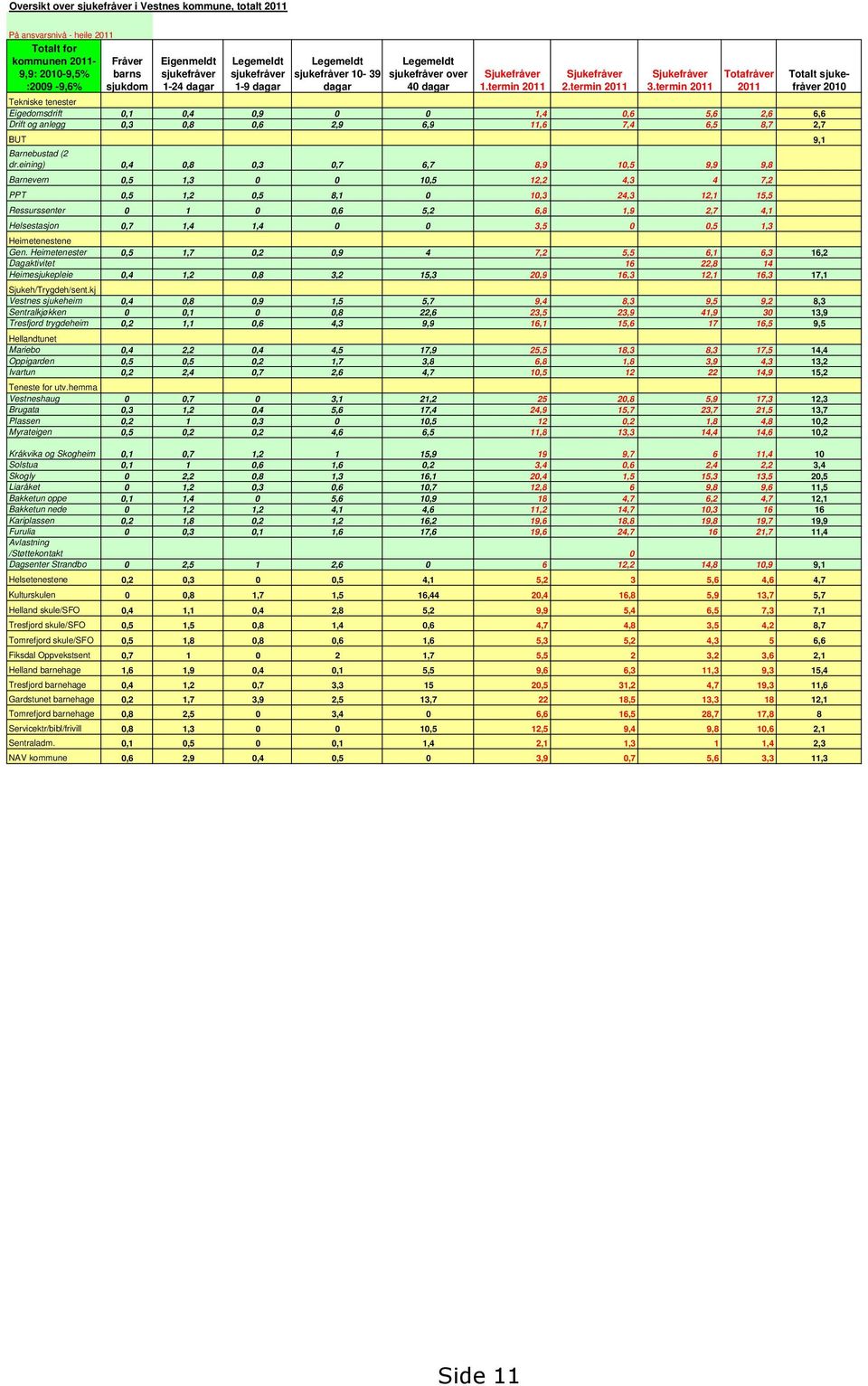 termin 2011 Totafråver 2011 Tekniske tenester Eigedomsdrift 0,1 0,4 0,9 0 0 1,4 0,6 5,6 2,6 6,6 Drift og anlegg 0,3 0,8 0,6 2,9 6,9 11,6 7,4 6,5 8,7 2,7 BUT 9,1 Barnebustad (2 dr.