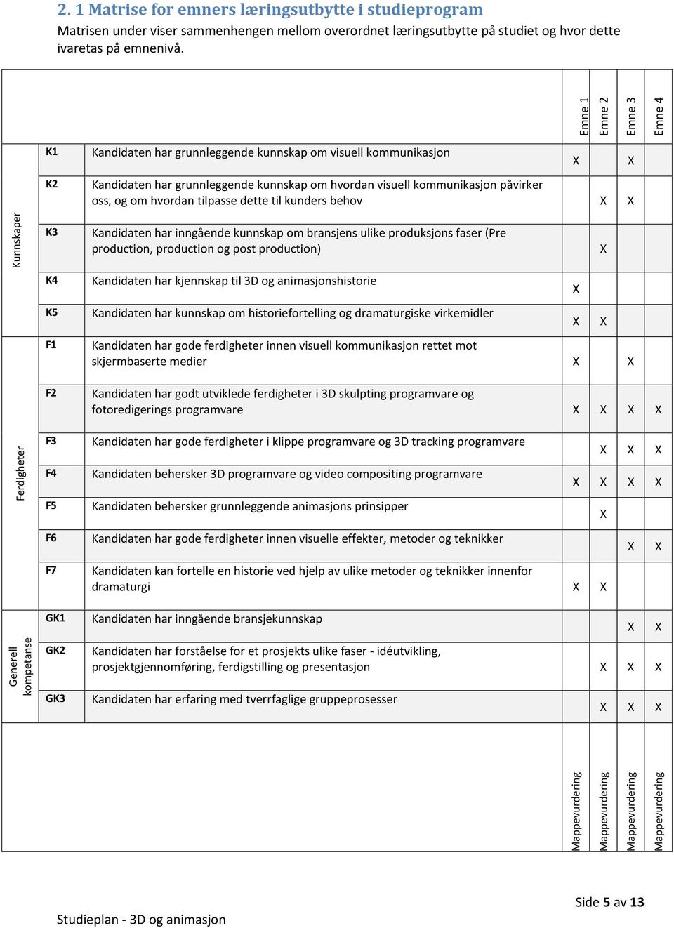 tilpasse dette til kunders behov Kunnskaper K3 K4 K5 F1 Kandidaten har inngående kunnskap om bransjens ulike produksjons faser (Pre production, production og post production) Kandidaten har kjennskap