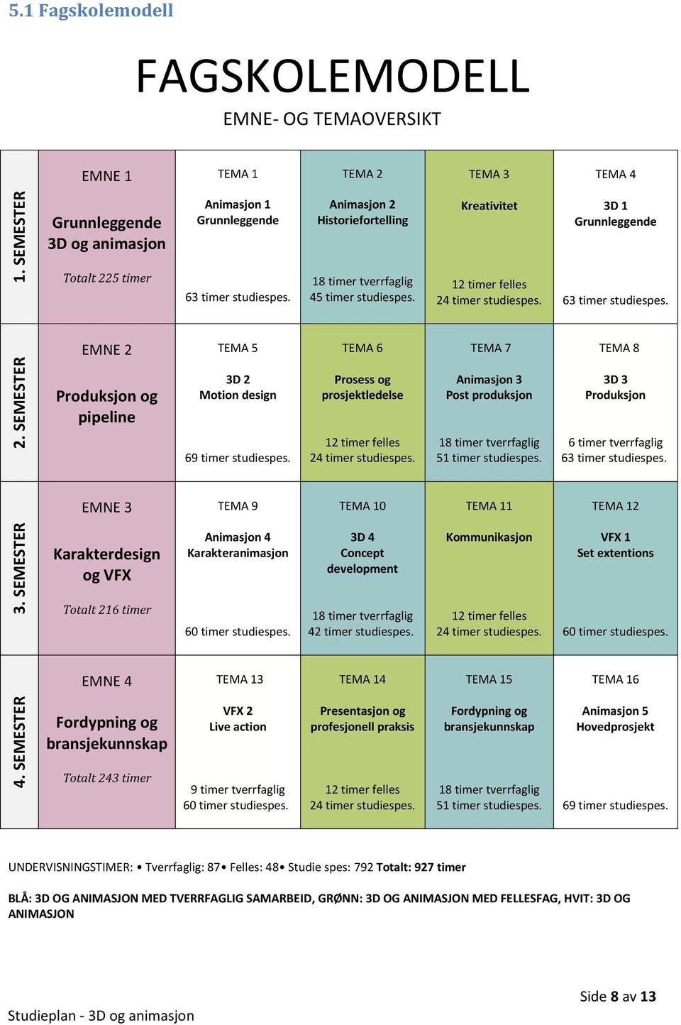 SEMESTER Produksjon og pipeline 3D 2 Motion design 69 timer studiespes. Prosess og prosjektledelse 12 timer felles 24 timer studiespes.