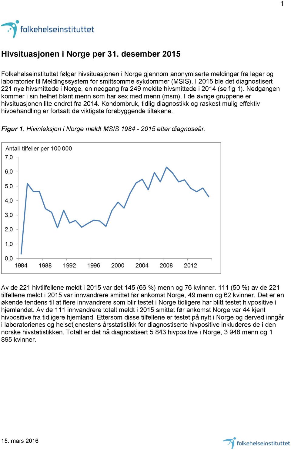 I 2015 ble det diagnostisert 221 nye hivsmittede i Norge, en nedgang fra 249 meldte hivsmittede i 2014 (se fig 1). Nedgangen kommer i sin helhet blant menn som har sex med menn (msm).