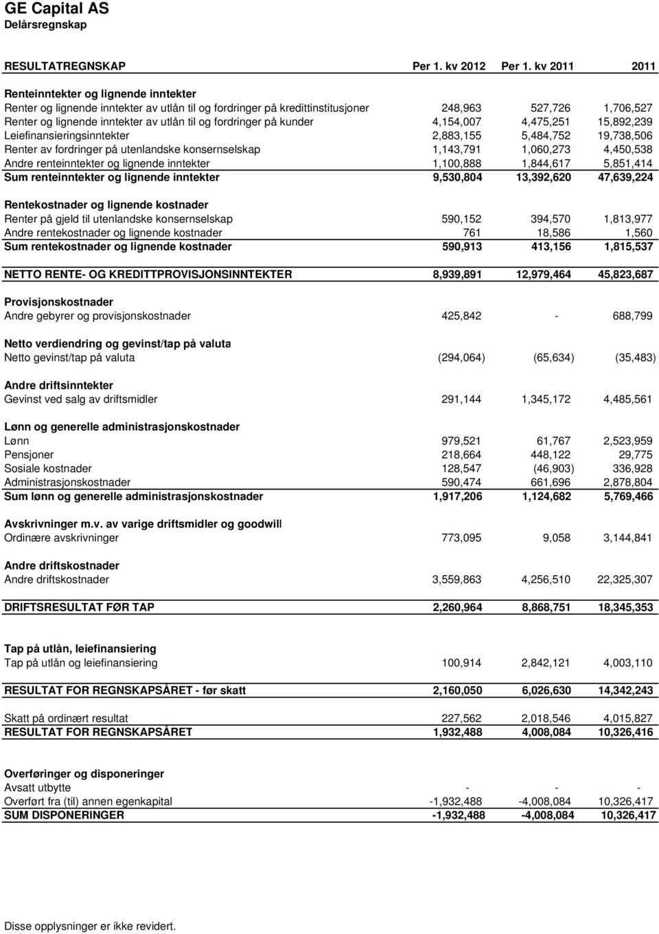 og fordringer på kunder 4,154,007 4,475,251 15,892,239 Leiefinansieringsinntekter 2,883,155 5,484,752 19,738,506 Renter av fordringer på utenlandske konsernselskap 1,143,791 1,060,273 4,450,538 Andre