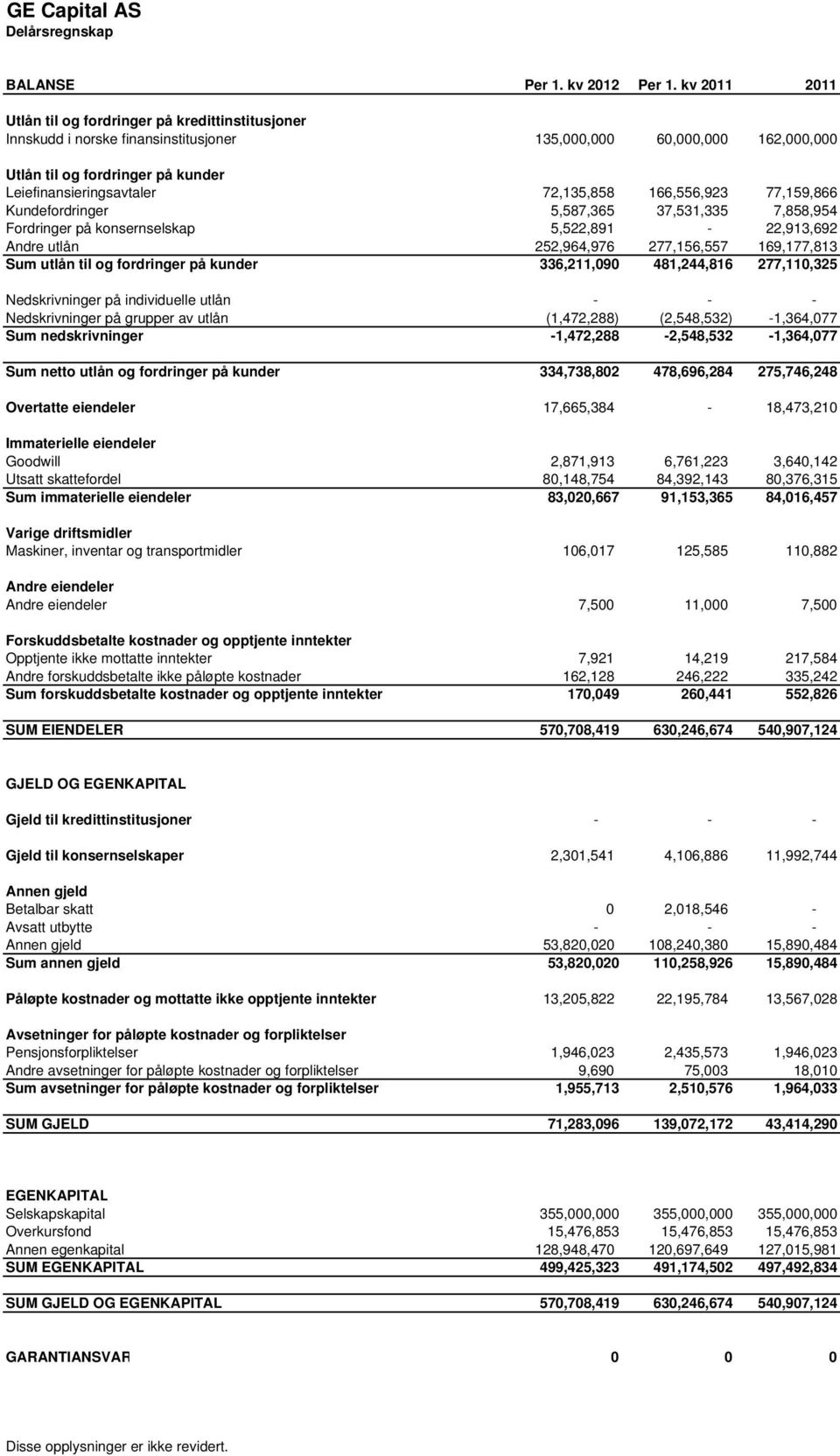 72,135,858 166,556,923 77,159,866 Kundefordringer 5,587,365 37,531,335 7,858,954 Fordringer på konsernselskap 5,522,891-22,913,692 Andre utlån 252,964,976 277,156,557 169,177,813 Sum utlån til og