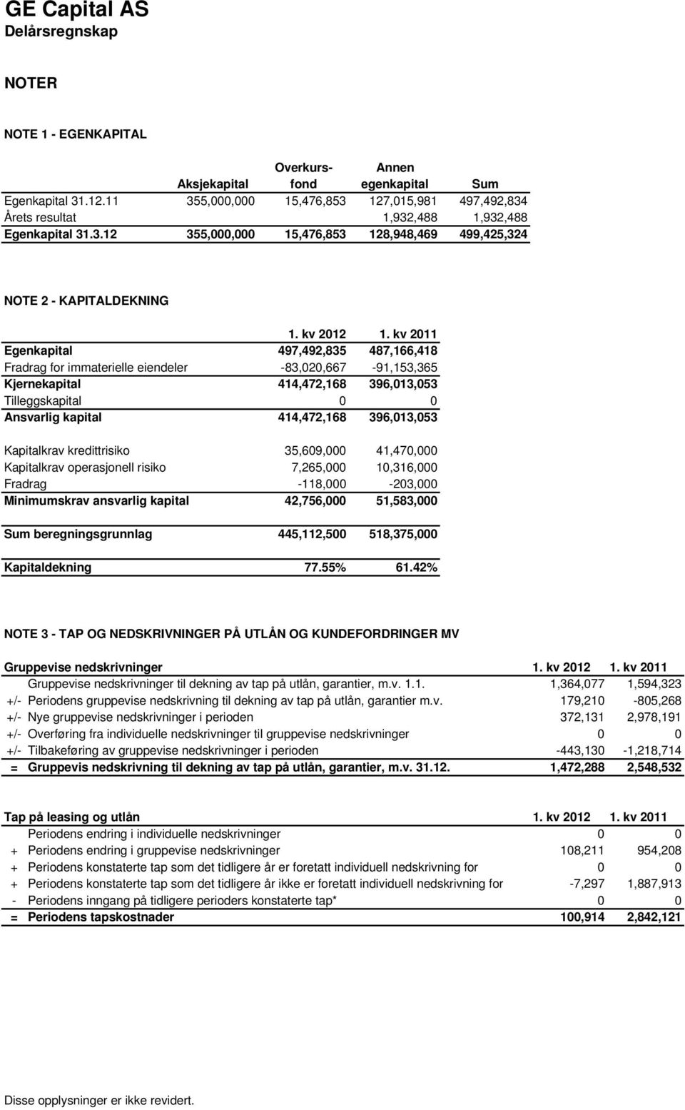 kv 2011 Egenkapital 497,492,835 487,166,418 Fradrag for immaterielle eiendeler -83,020,667-91,153,365 Kjernekapital 414,472,168 396,013,053 Tilleggskapital 0 0 Ansvarlig kapital 414,472,168