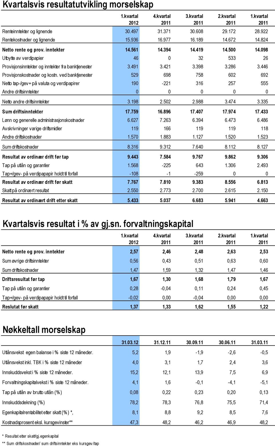 446 Provisjonskostnader og kostn. ved banktjenester 529 698 758 602 692 Netto tap-/gev+ på valuta og verdipapirer 190-221 316 257 555 Andre driftsinntekter 0 0 0 0 0 Netto andre driftsinntekter 3.