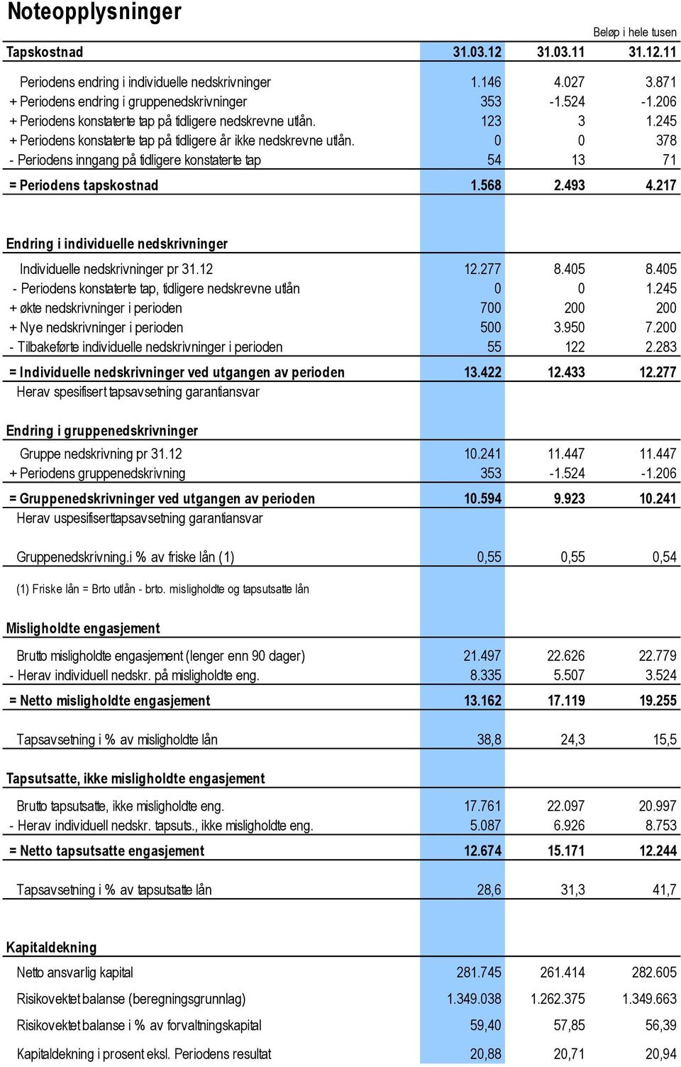 0 0 378 - Periodens inngang på tidligere konstaterte tap 54 13 71 = Periodens tapskostnad 1.568 2.493 4.217 Endring i individuelle nedskrivninger Individuelle nedskrivninger pr 31.12 12.277 8.405 8.