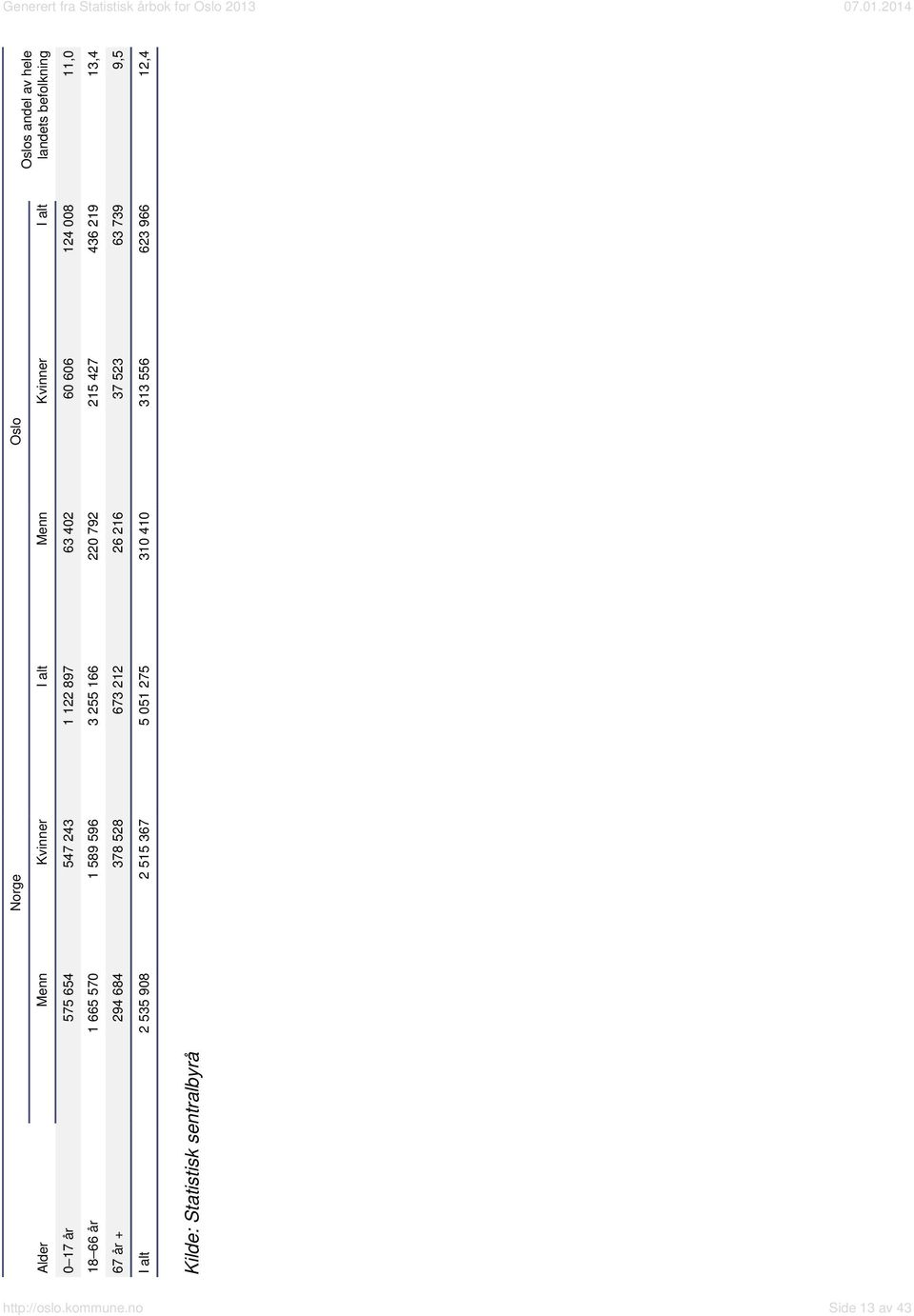 215 427 436 219 13,4 67 år + 294 684 378 528 673 212 26 216 37 523 63 739 9,5 I alt 2 535 908 2 515