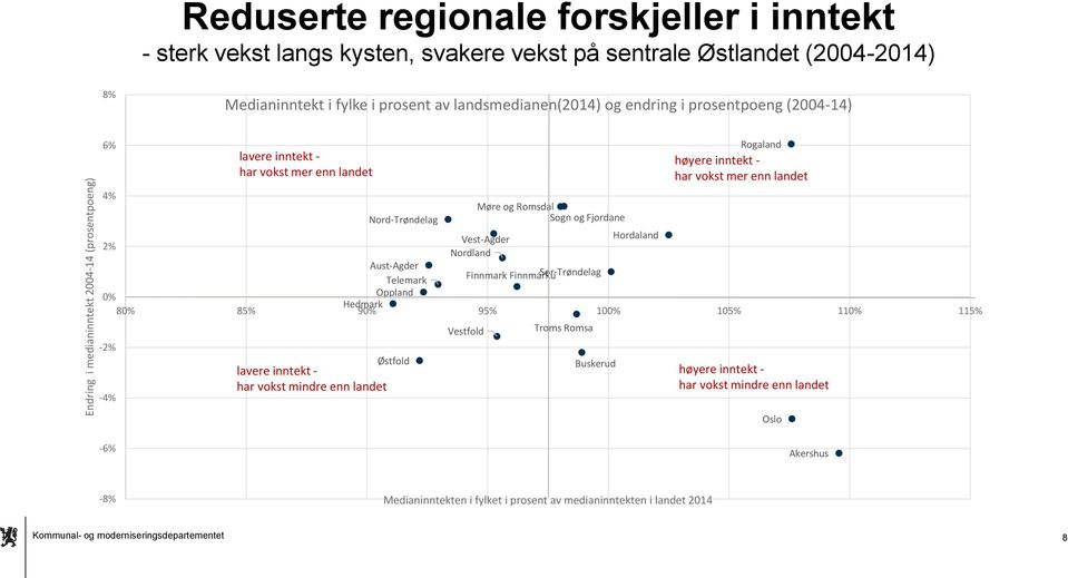 Finnmark Finnmárku 0% Oppland Hedmark 80% 85% 90% 95% 100% 105% 110% 115% -2% -4% lavere inntekt - har vokst mer enn landet lavere inntekt - har vokst mindre enn landet Østfold Vestfold Troms