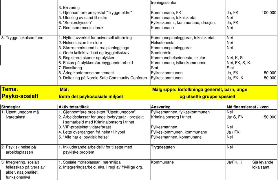 Helsestasjon for eldre Helsetenesta Nei 3. Større merksemd i arealplanlegginga Kommuneplanleggarar Nei 4. Gode kollektivtilbod og tryggleikskrav Samferdsle, 5.