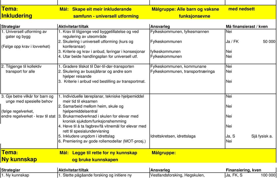 Skulering i universell utforming (kurs og Fylkeskommunen Ja / FK 50 000 (Følge opp krav i lovverket) konferansar) 3. Kriterie og krav i anbud, føringar i konsesjonar fylkeskommunen Nei 4.