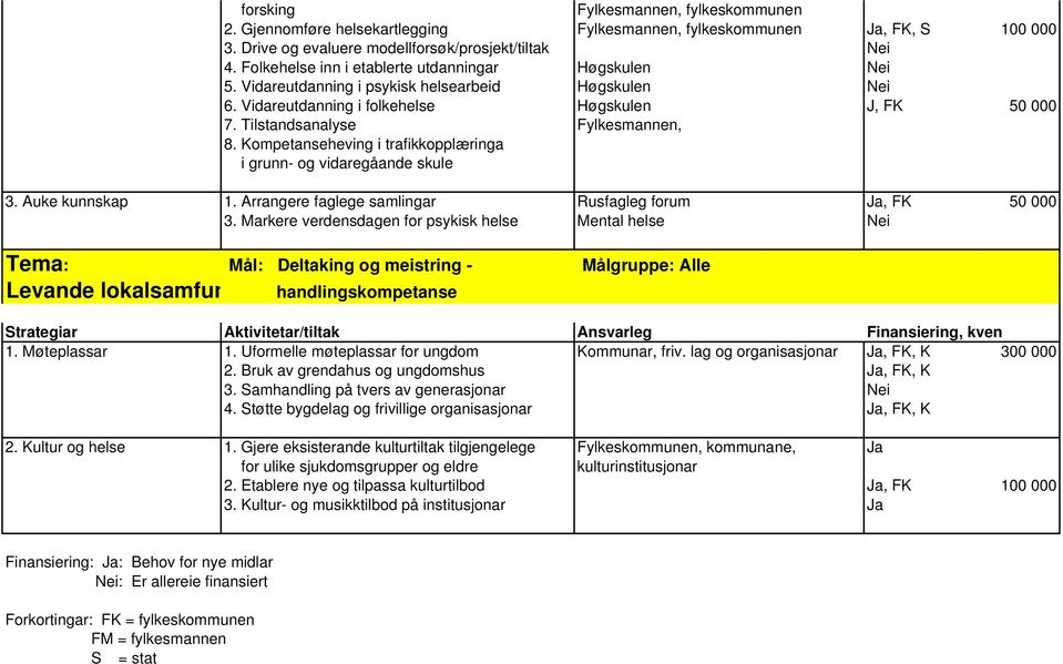 Kompetanseheving i trafikkopplæringa i grunn- og vidaregåande skule 3. Auke kunnskap 1. Arrangere faglege samlingar Rusfagleg forum Ja, FK 50 000 3.