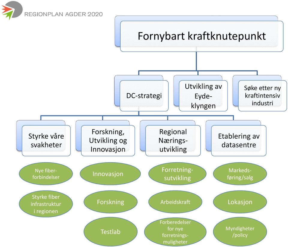 datasentre Innovasjon Nye fiberforbindelser Forretningsutvikling Markedsføring/salg Styrke fiber