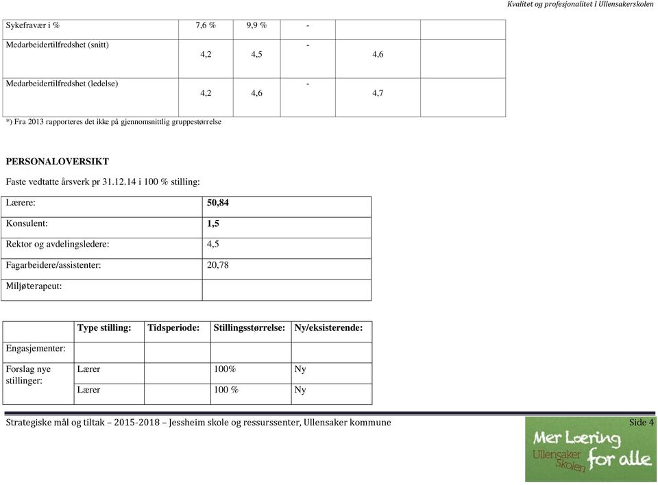 14 i 100 % stilling: Lærere: 50,84 Konsulent: 1,5 Rektor og avdelingsledere: 4,5 Fagarbeidere/assistenter: 20,78 Miljøterapeut: Engasjementer: Type