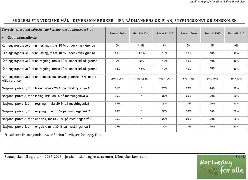 mål 2018 Kartleggingsprøve 2. trinn lesing, maks 10 % under kritisk grense 9% 8,1% 9% 9% 9% 9% Kartleggingsprøve 3.