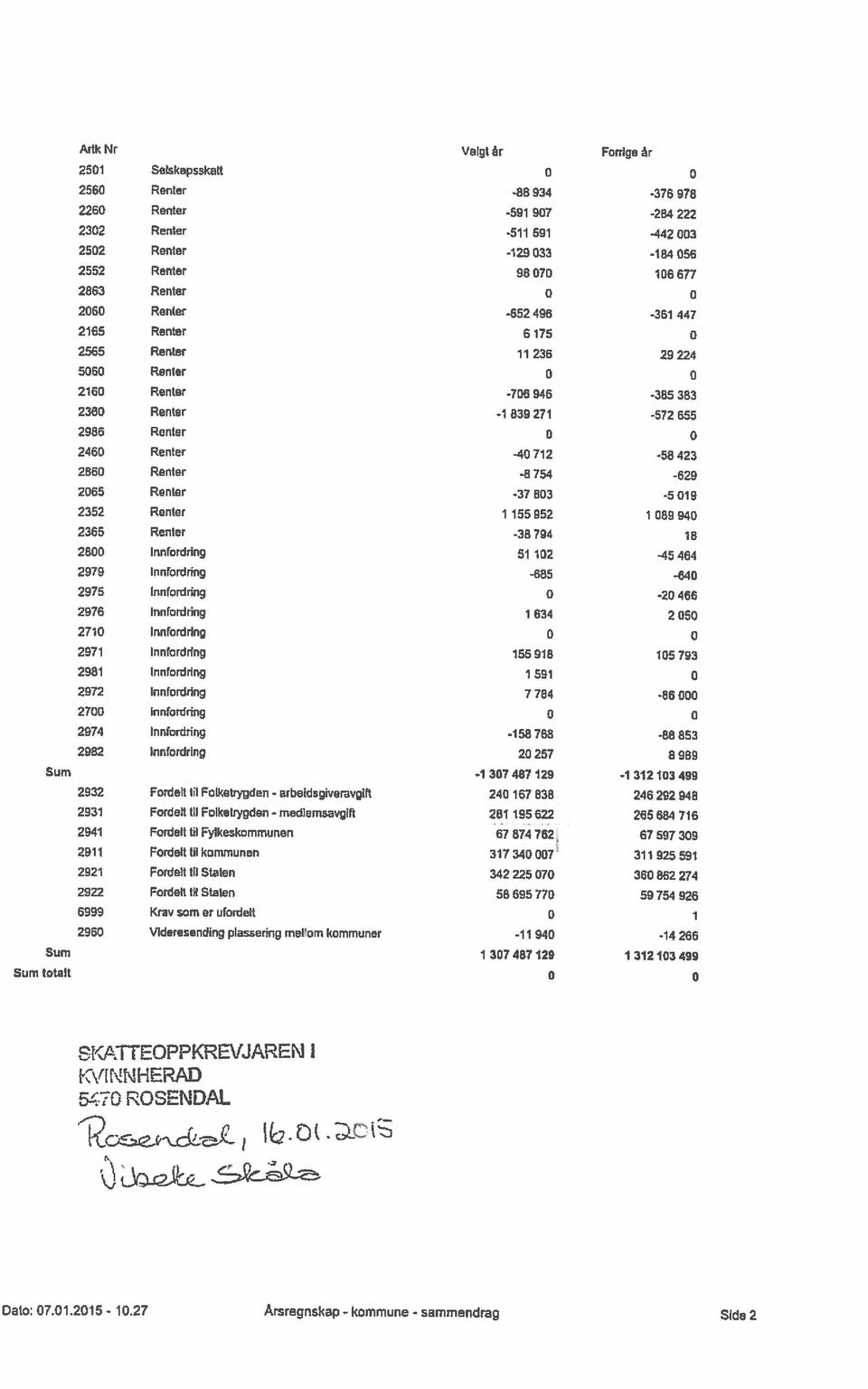 712-58 423 2660 Renter -o 754-629 2065 Renter -37 803-5019 2352 Renter i 155 952 1 089 940 2365 Renter -38794 18 2800 lnnfordring 51102-45 464 2979 lnnfordring -685-640 2975 lnnforddng 0-20 466 2976