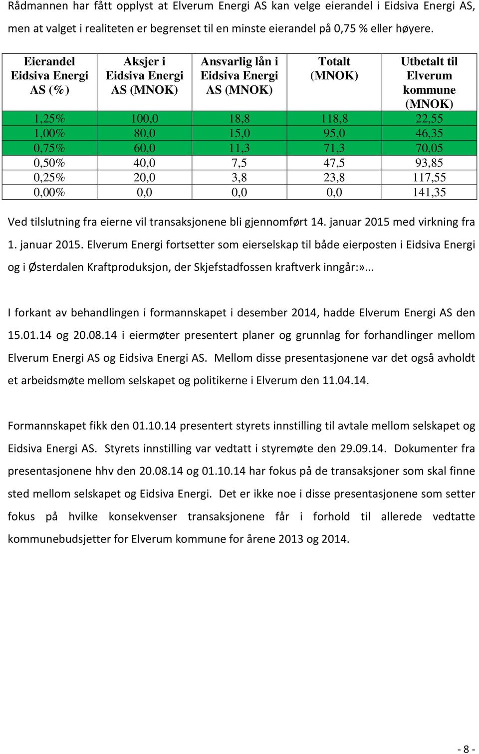 15,0 95,0 46,35 0,75% 60,0 11,3 71,3 70,05 0,50% 40,0 7,5 47,5 93,85 0,25% 20,0 3,8 23,8 117,55 0,00% 0,0 0,0 0,0 141,35 Ved tilslutning fra eierne vil transaksjonene bli gjennomført 14.