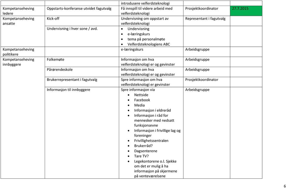 Undervisning e-læringskurs tema på personalmøte Velferdsteknologiens ABC e-læringskurs Folkemøte Pårørendeskole Brukerrepresentant i fagutvalg Informasjon til innbyggere Informasjon om hva er og