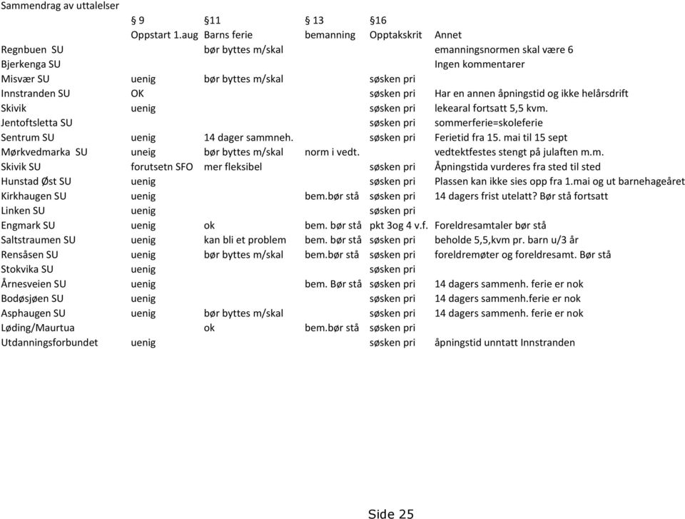 søsken pri Har en annen åpningstid og ikke helårsdrift Skivik uenig søsken pri lekearal fortsatt 5,5 kvm. Jentoftsletta SU søsken pri sommerferie=skoleferie Sentrum SU uenig 14 dager sammneh.