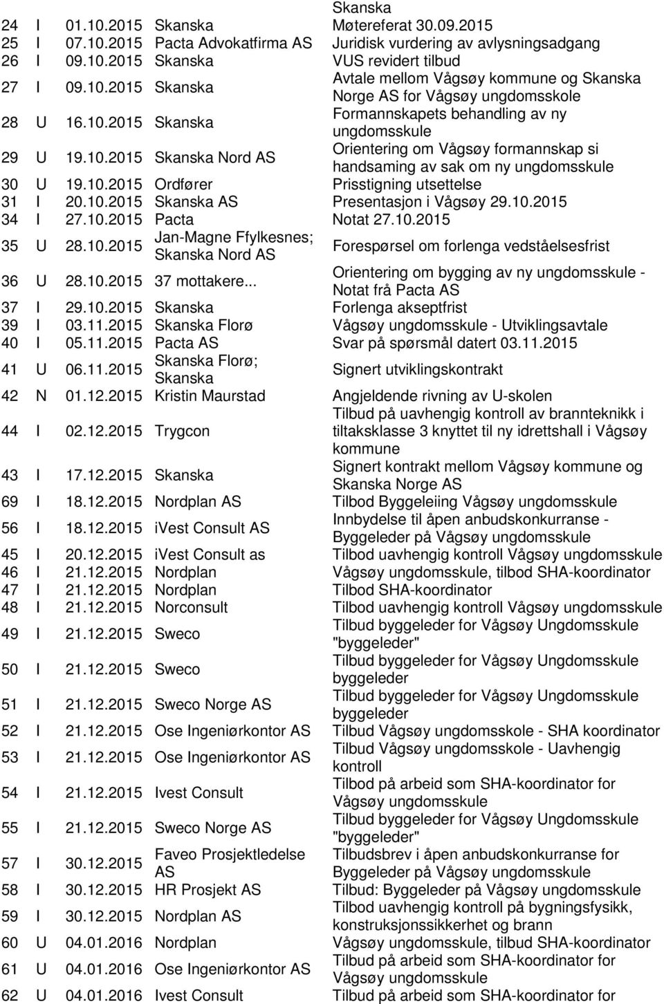 10.2015 Skanska AS Presentasjon i Vågsøy 29.10.2015 34 I 27.10.2015 Pacta Notat 27.10.2015 35 U 28.10.2015 Jan-Magne Ffylkesnes; Skanska Nord AS 36 U 28.10.2015 37 mottakere.