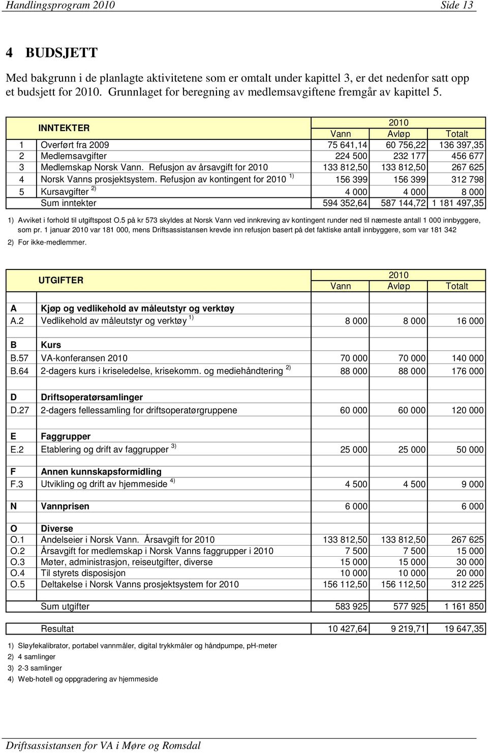 INNTEKTER 2010 Vann Avløp Totalt 1 Overført fra 2009 75 641,14 60 756,22 136 397,35 2 Medlemsavgifter 224 500 232 177 456 677 3 Medlemskap Norsk Vann.