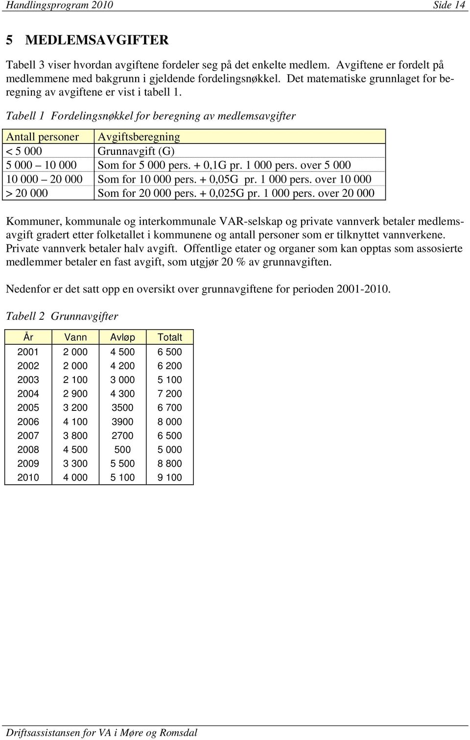 Tabell 1 Fordelingsnøkkel for beregning av medlemsavgifter Antall personer Avgiftsberegning < 5 000 Grunnavgift (G) 5 000 10 000 Som for 5 000 pers. + 0,1G pr. 1 000 pers.