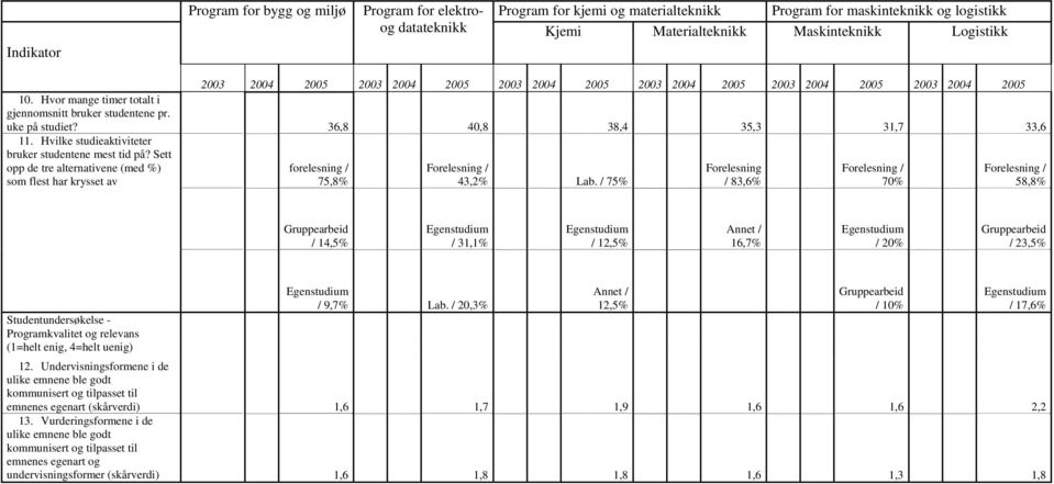 Sett opp de tre alternativene (med %) som flest har krysset av forelesning / 75,8% Forelesning / 43,2% Lab.