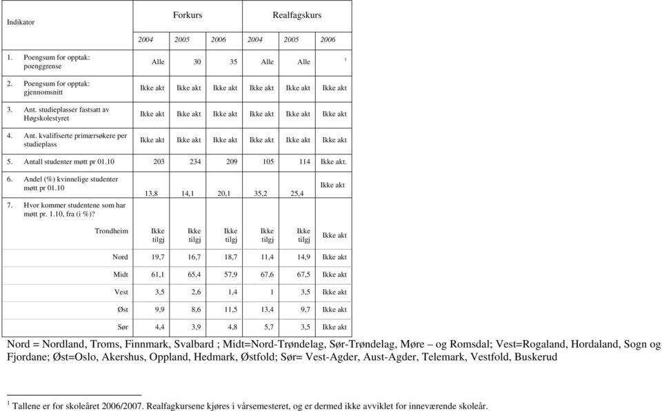 10 203 234 209 105 114 akt. 6. Andel (%) kvinnelige studenter møtt pr 01.10 7. Hvor kommer studentene som har møtt pr. 1.10, fra (i %)?