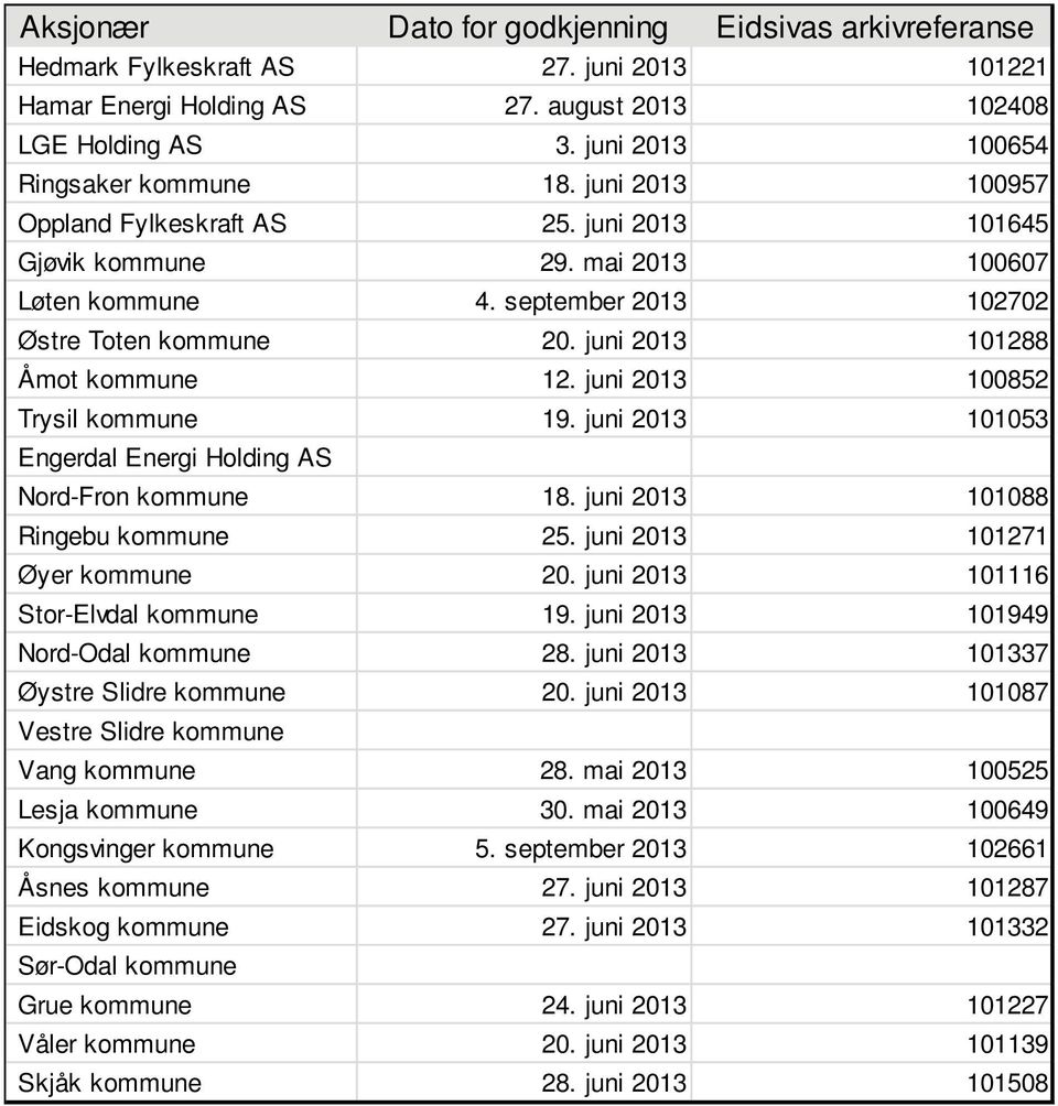 juni 2013 101288 Åmot kommune 12. juni 2013 100852 Trysil kommune 19. juni 2013 101053 Engerdal Energi Holding AS Nord-Fron kommune 18. juni 2013 101088 Ringebu kommune 25.
