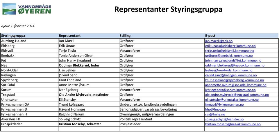 blekkerud@nes-ak.kommune.no Nord-Odal Lise Selnes Ordfører lselnes@nord-odal.kommune.no Rælingen Øivind Sand Ordfører oivind.sand@ralingen.kommune.no Spydeberg Knut Espeland Ordfører knut.