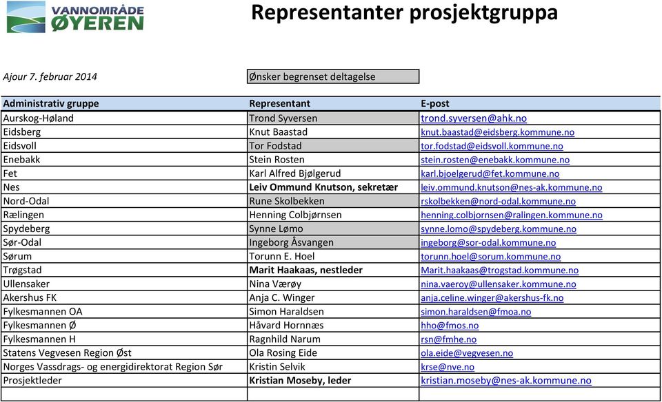 lomo@spydeberg.kommune.no Sørum Torunn E. Hoel torunn.hoel@sorum.kommune.no Trøgstad Marit Haakaas, nestleder Marit.haakaas@trogstad.kommune.no Ullensaker Nina Værøy nina.vaeroy@ullensaker.kommune.no Fylkesmannen OA Simon Haraldsen simon.