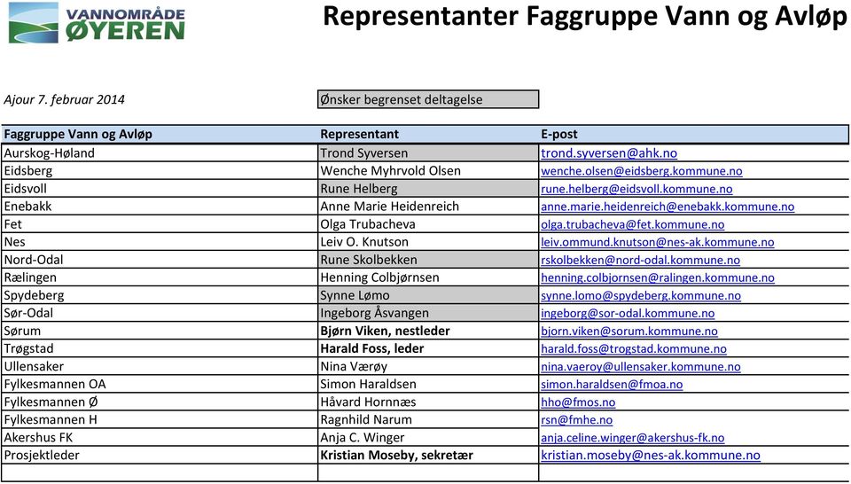 knutson@nes-ak.kommune.no Rælingen Henning Colbjørnsen henning.colbjornsen@ralingen.kommune.no Spydeberg Synne Lømo synne.lomo@spydeberg.kommune.no Sørum Bjørn Viken, nestleder bjorn.