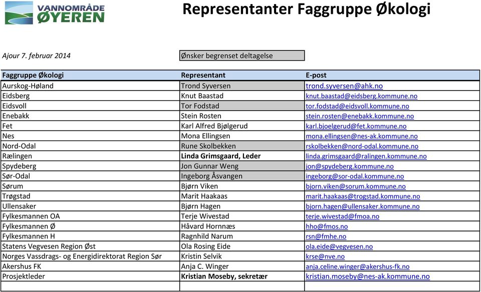 kommune.no Sørum Bjørn Viken bjorn.viken@sorum.kommune.no Trøgstad Marit Haakaas marit.haakaas@trogstad.kommune.no Ullensaker Bjørn Hagen bjorn.hagen@ullensaker.kommune.no Fylkesmannen OA Terje Wivestad terje.