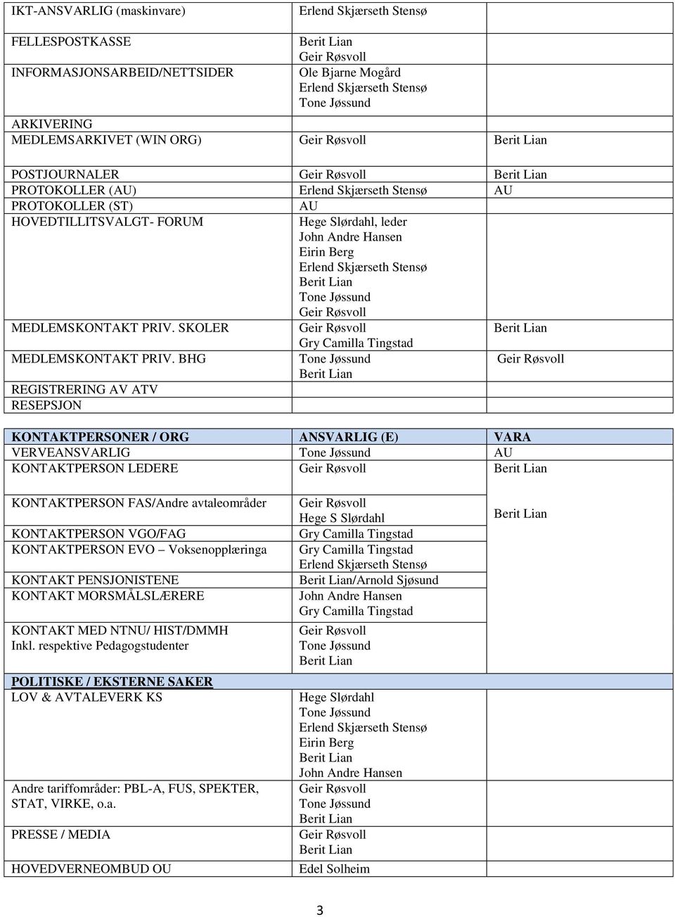 BHG Tone Jøssund REGISTRERING AV ATV RESEPSJON KONTAKTPERSONER / ORG ANSVARLIG (E) VARA VERVEANSVARLIG Tone Jøssund AU KONTAKTPERSON LEDERE KONTAKTPERSON FAS/Andre avtaleområder KONTAKTPERSON VGO/FAG
