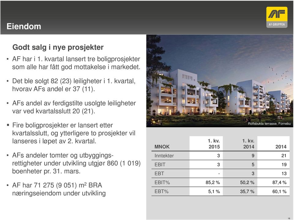 Fire boligprosjekter er lansert etter kvartalsslutt, og ytterligere to prosjekter vil lanseres i løpet av 2. kvartal. AFs andeler tomter og utbyggingsrettigheter under utvikling utgjør 860 (1 019) boenheter pr.