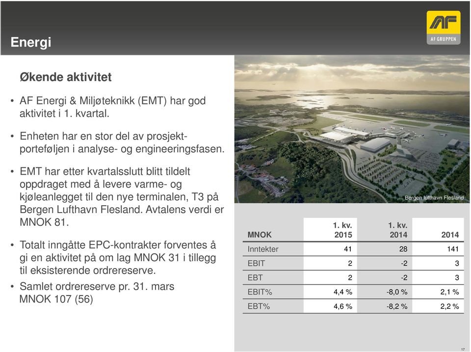 EMT har etter kvartalsslutt blitt tildelt oppdraget med å levere varme- og kjøleanlegget til den nye terminalen, T3 på Bergen Lufthavn Flesland.