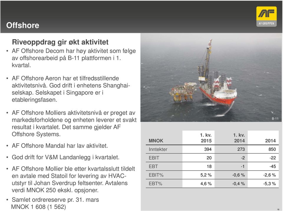 Det samme gjelder AF Offshore Systems. AF Offshore Mandal har lav aktivitet. God drift for V&M Landanlegg i kvartalet.