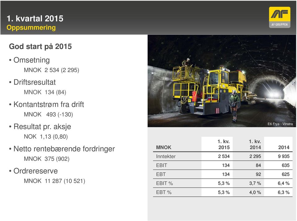 aksje NOK 1,13 (0,80) Netto rentebærende fordringer MNOK 375 (902) Ordrereserve MNOK 11 287 (10 521)