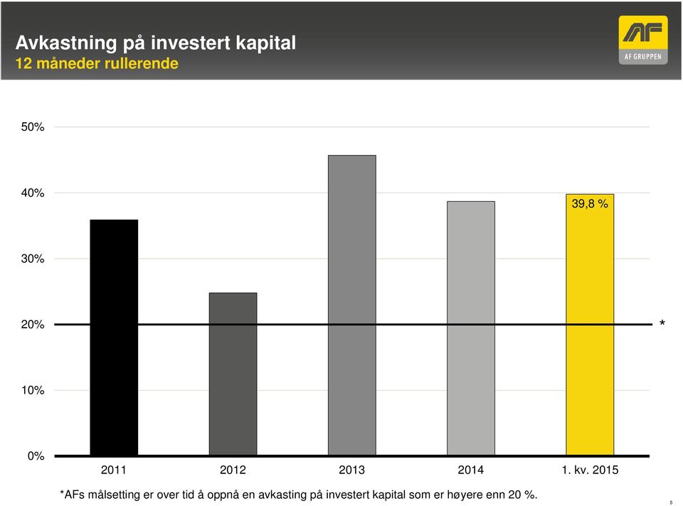 2012 2013 2014 2015 *AFs målsetting er over tid å