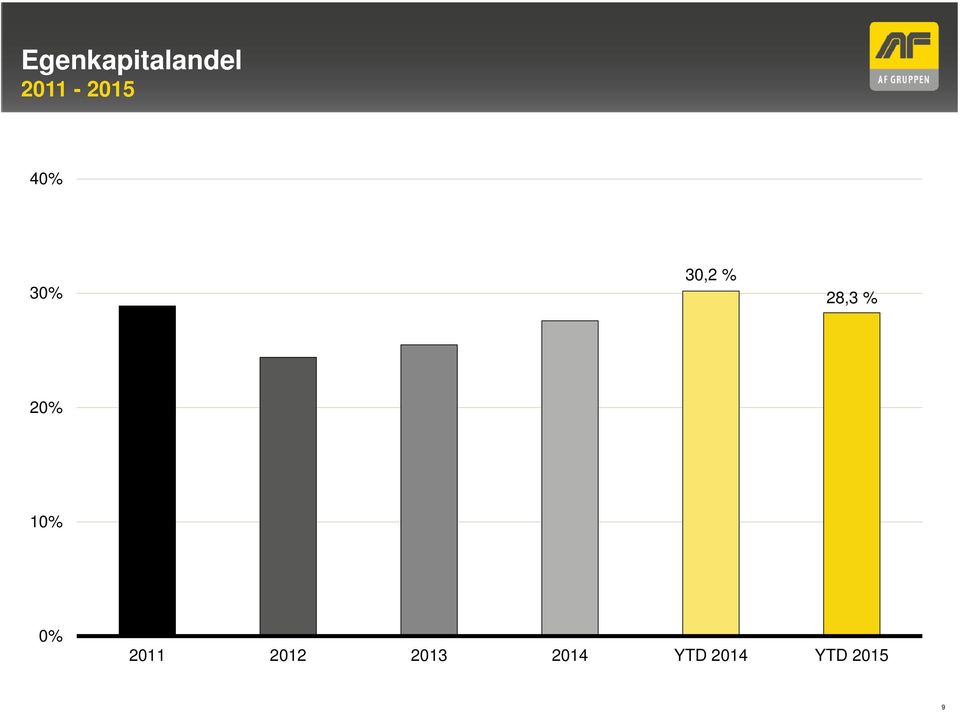 28,3 % 20% 10% 0% 2011