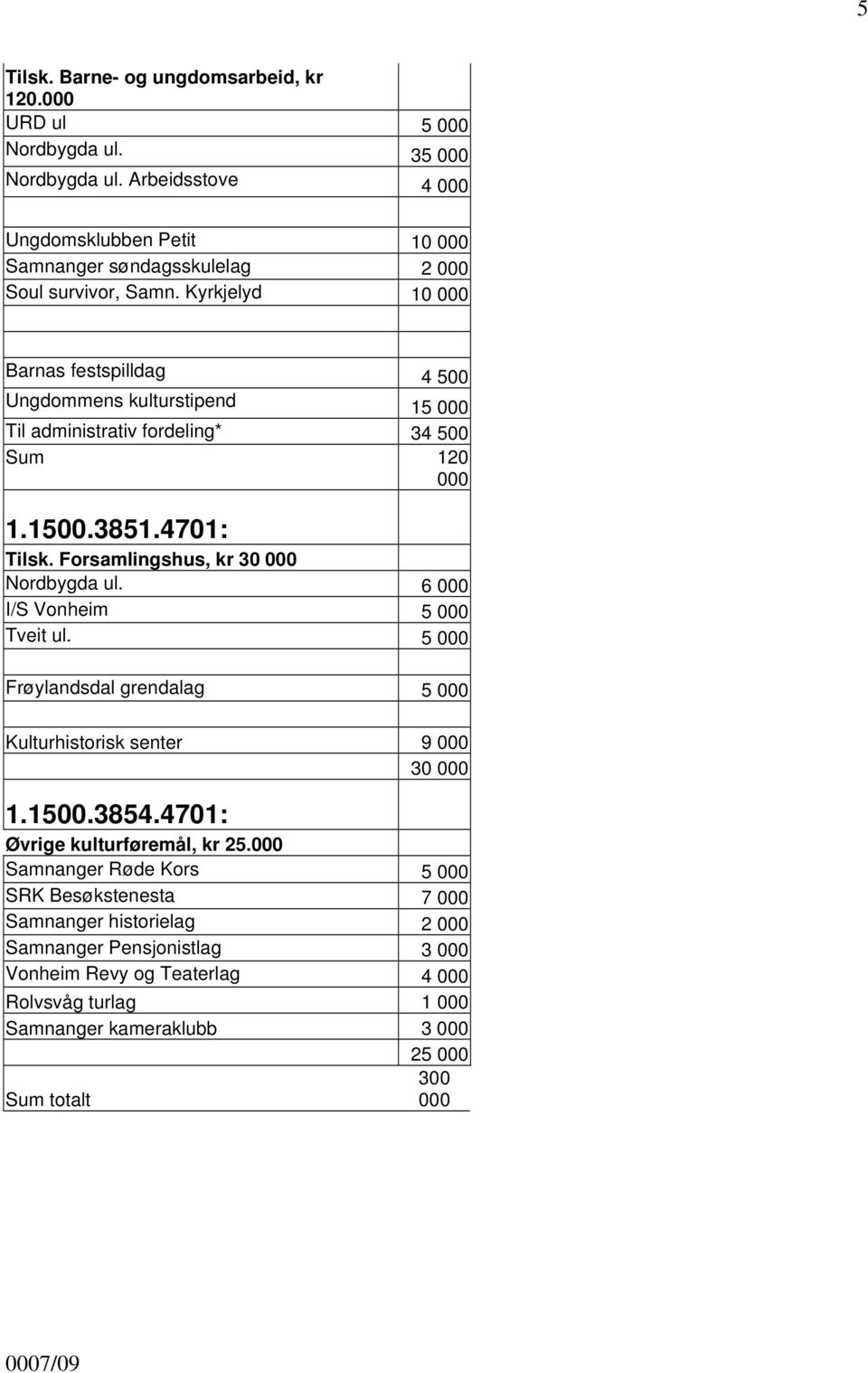 Kyrkjelyd 10 000 Barnas festspilldag 4 500 Ungdommens kulturstipend 15 000 Til administrativ fordeling* 34 500 Sum 120 000 1.1500.3851.4701: Tilsk. Forsamlingshus, kr 30 000 Nordbygda ul.