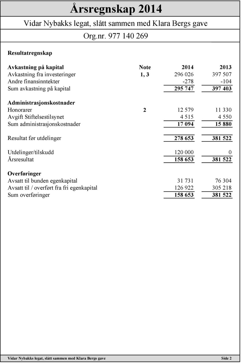 administrasjonskostnader 17 094 15 880 Resultat før utdelinger 278 653 381 522 Utdelinger/tilskudd 120 000 0 Årsresultat 158 653 381 522