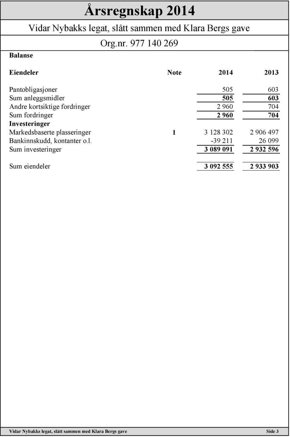 Investeringer Markedsbaserte plasseringer 1 3 128 302 2 906 497 Bankinnskudd, kontanter