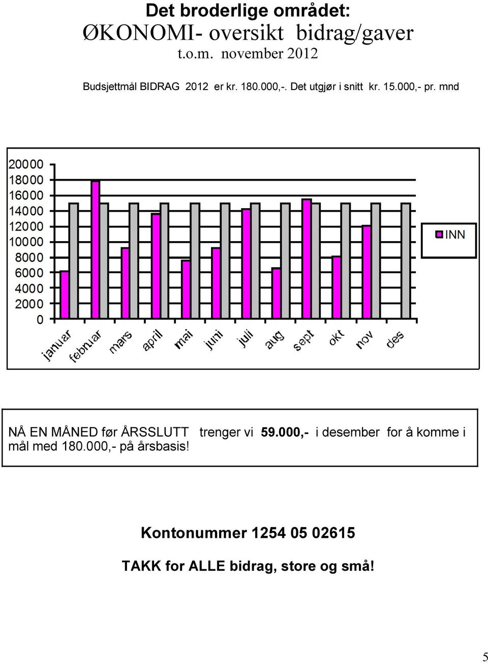 mnd NÅ EN MÅNED før ÅRSSLUTT trenger vi 59.