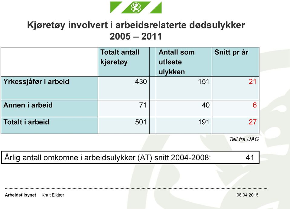 arbeid 430 151 21 Annen i arbeid 71 40 6 Totalt i arbeid 501 191 27