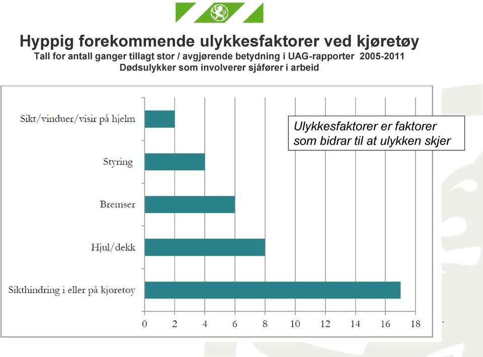 UAG-rapporter 2005-2011 Dødsulykker som involverer sjåfører