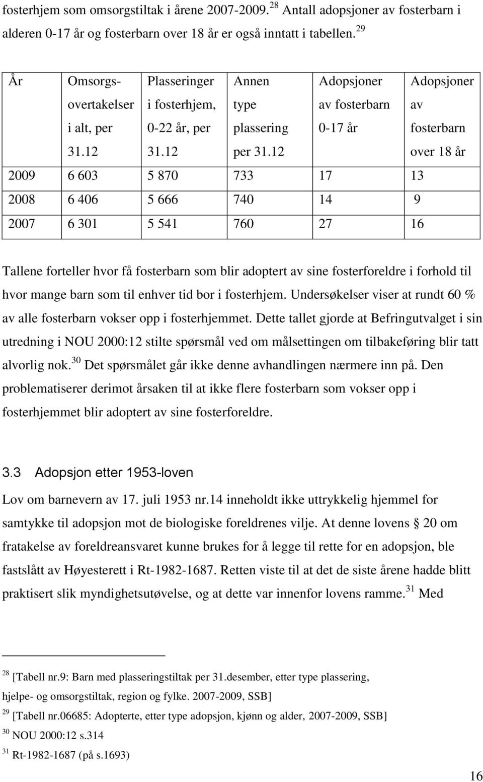 12 Adopsjoner av fosterbarn 0-17 år Adopsjoner av fosterbarn over 18 år 2009 6 603 5 870 733 17 13 2008 6 406 5 666 740 14 9 2007 6 301 5 541 760 27 16 Tallene forteller hvor få fosterbarn som blir