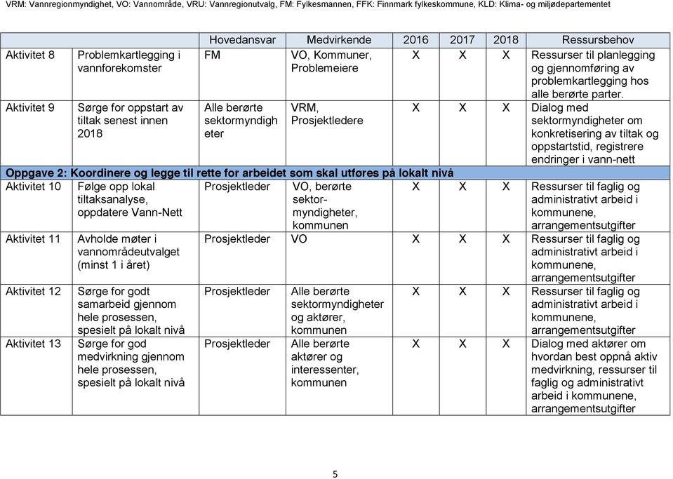 problemkartlegging hos sektormyndigh eter VRM, Prosjektledere Oppgave 2: Koordinere og legge til rette for arbeidet som skal utføres på lokalt nivå Aktivitet 10 Følge opp lokal tiltaksanalyse,