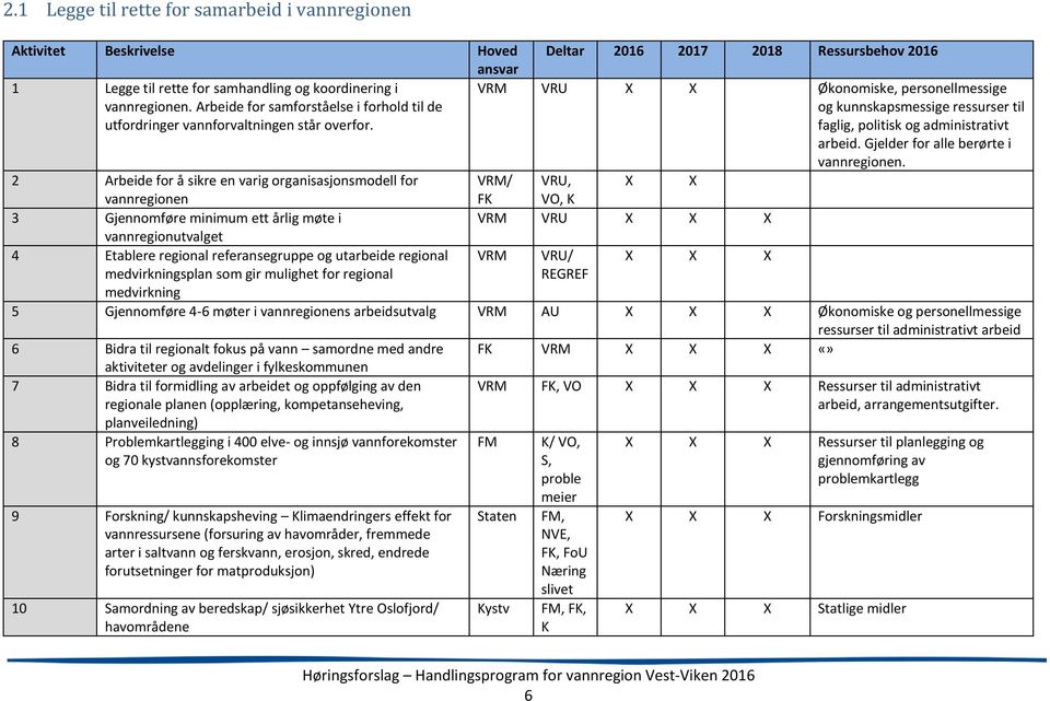 VRM VRU X X Økonomiske, personellmessige og kunnskapsmessige r essurser til faglig, politisk og administrativt arbeid. Gjelder for alle berørte i vannregionen.