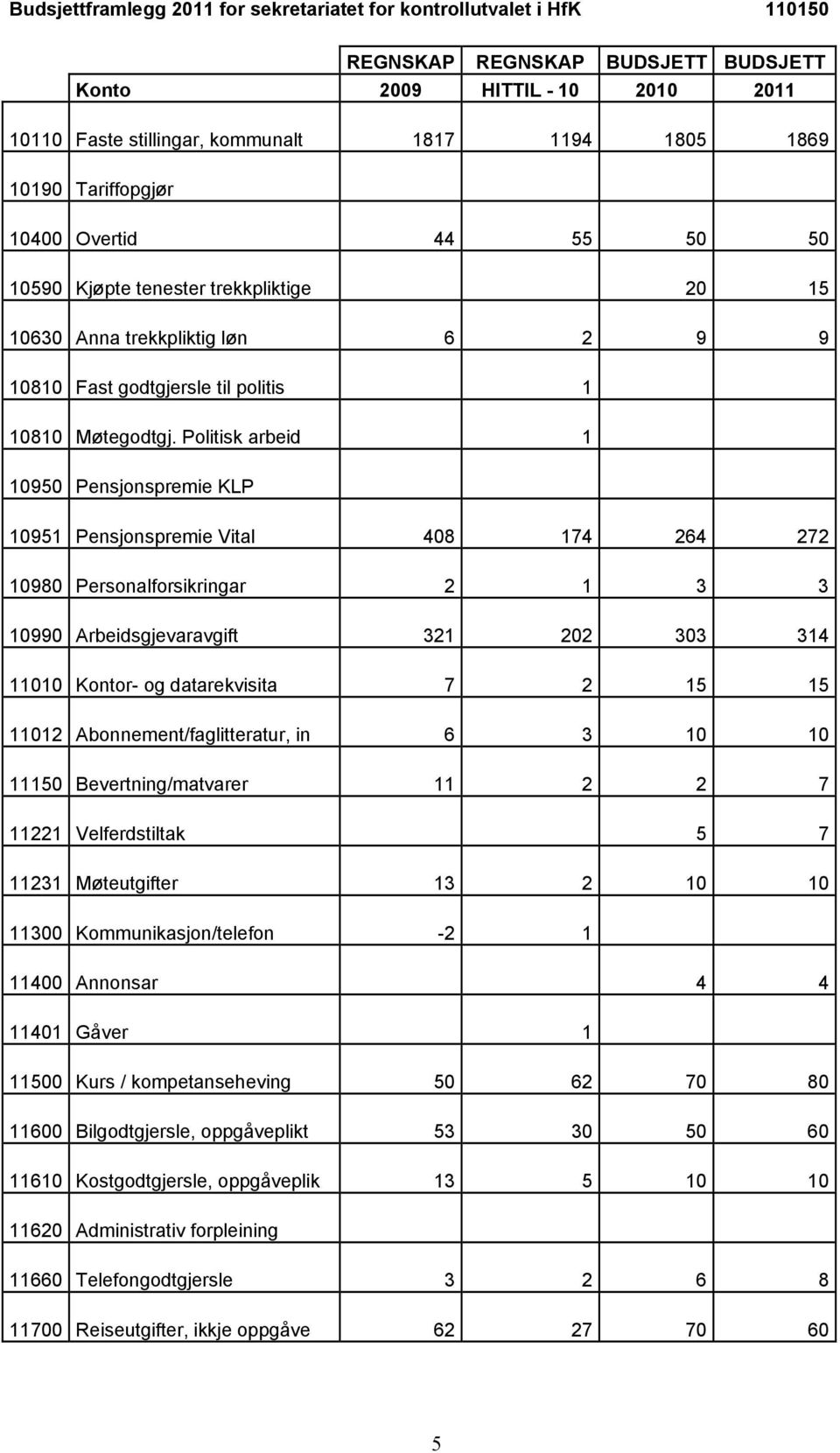 Politisk arbeid 1 10950 Pensjonspremie KLP 10951 Pensjonspremie Vital 408 174 264 272 10980 Personalforsikringar 2 1 3 3 10990 Arbeidsgjevaravgift 321 202 303 314 11010 Kontor- og datarekvisita 7 2