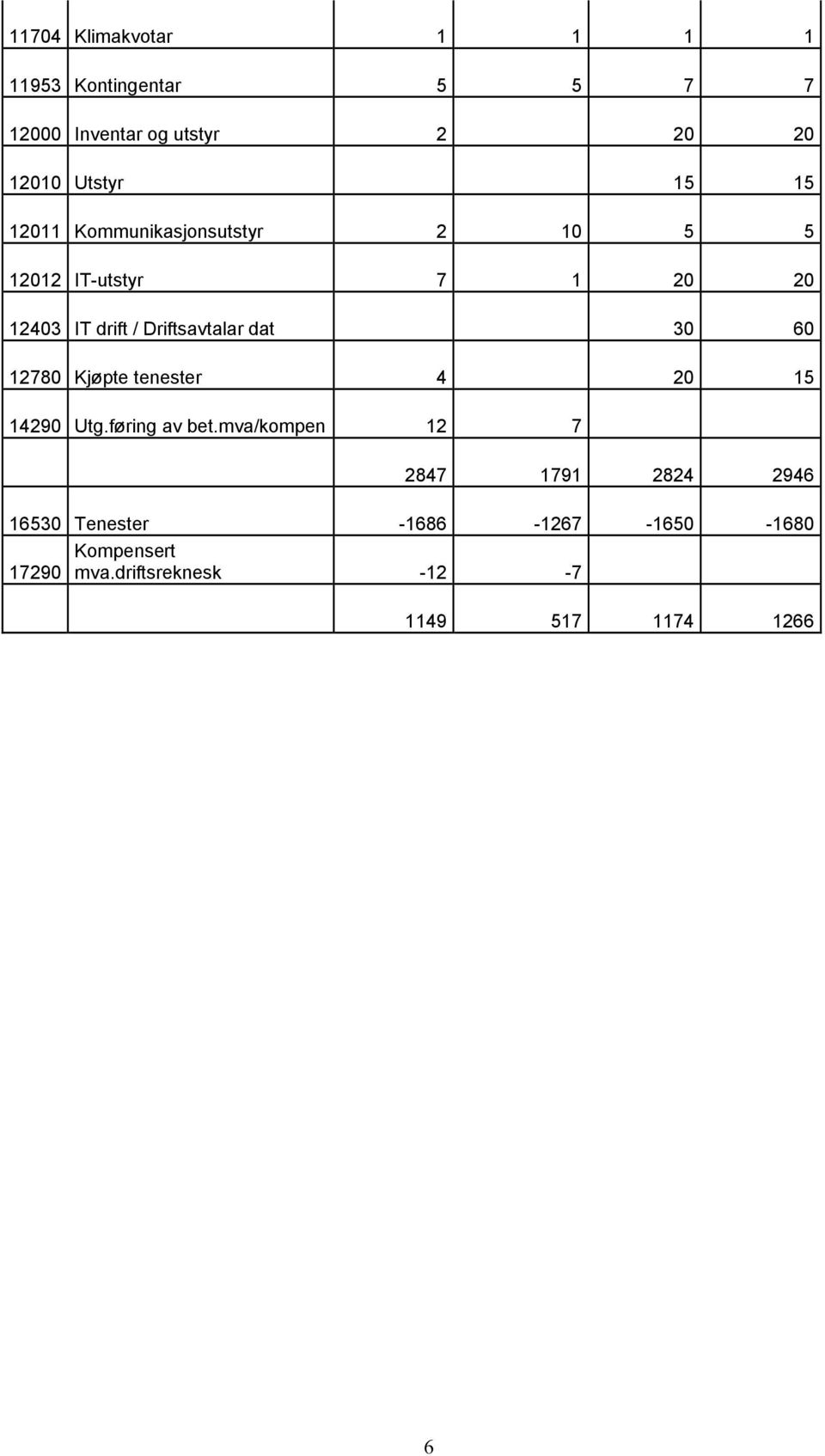 dat 30 60 12780 Kjøpte tenester 4 20 15 14290 Utg.føring av bet.